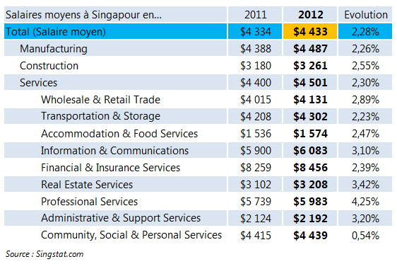  Salaires  moyens  Singapour en 2012