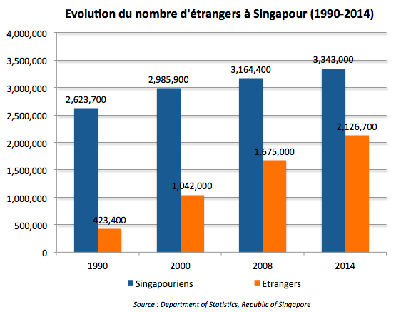 Evolution Du Nombre D Etrangers A Singapour 1990 2014 Paris Singapore